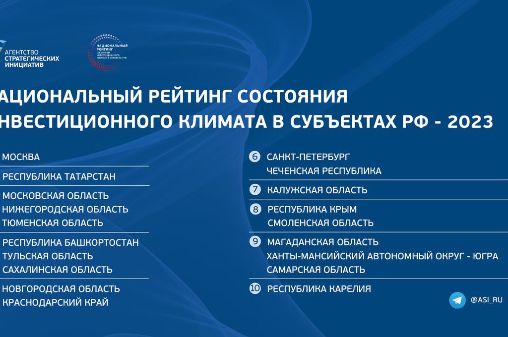 На ПМЭФ-2023 представили результаты десятого Национального рейтинга инвестклимата