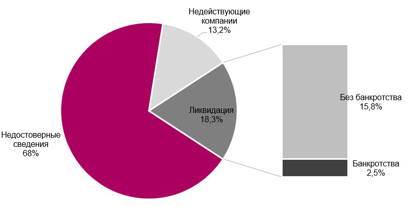 Санкт-Петербург возглавил рейтинг регионов по смертности бизнеса в 2023 году