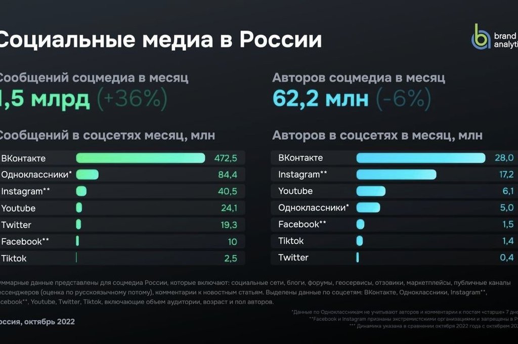 Куда ушли блогеры их запрещённого Инстаграма - исследование
