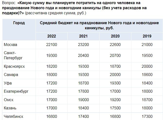 Сколько денег на празднование Нового года готовы потратить россияне?